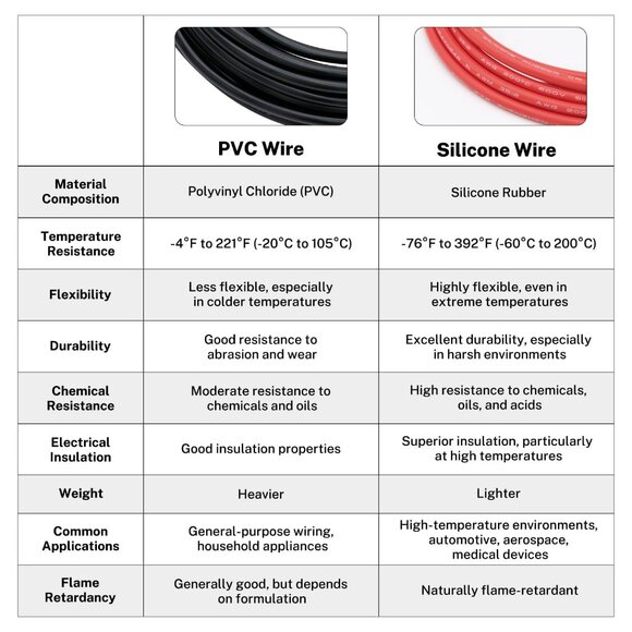 18 Gauge Silicone Rubber Wire Stranded 100 Feet - Picture 4 of 7
